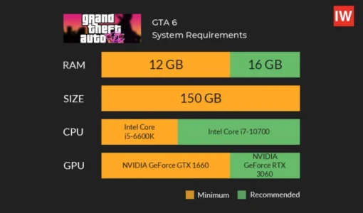 Сколько нужно ОЗУ для GTA 6: разбор без слухов